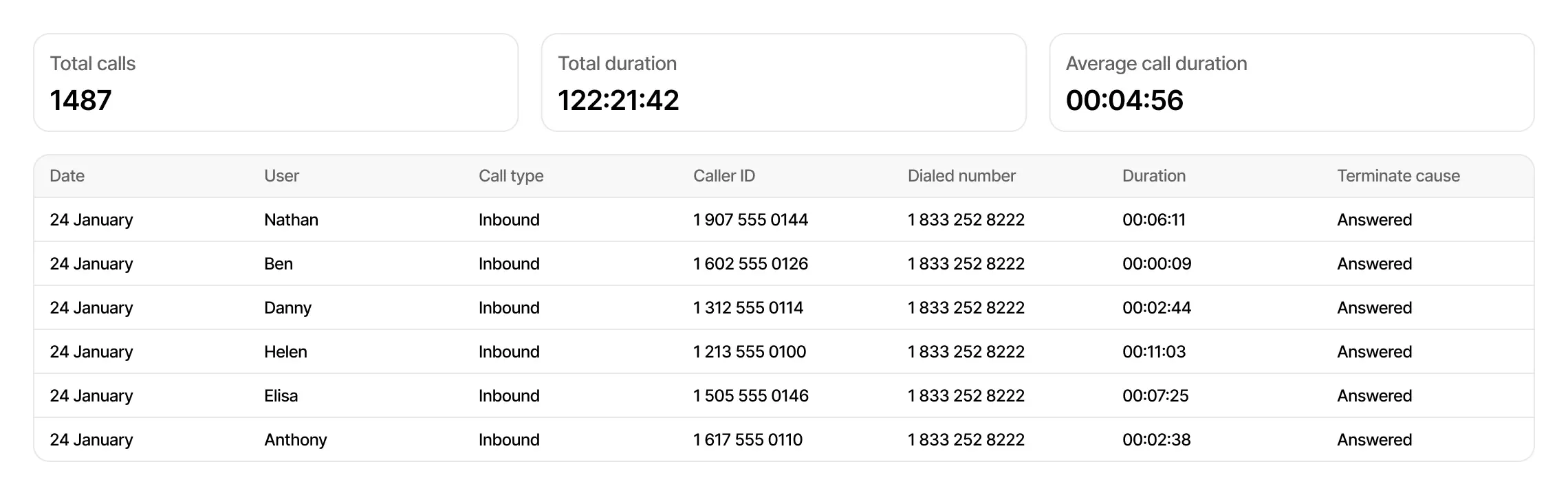 Call history report with dates, users, call direction, caller IDs, duration and outcomes