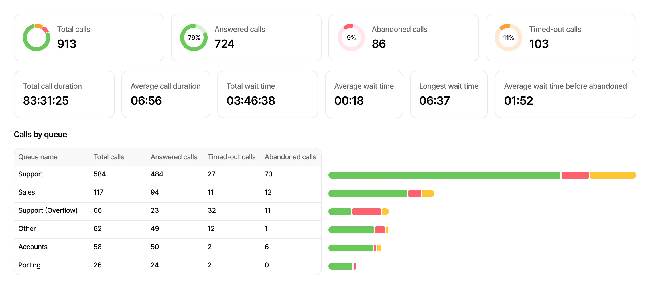 Queue and ring group statistics report comparing call outcomes, call duration and waiting times