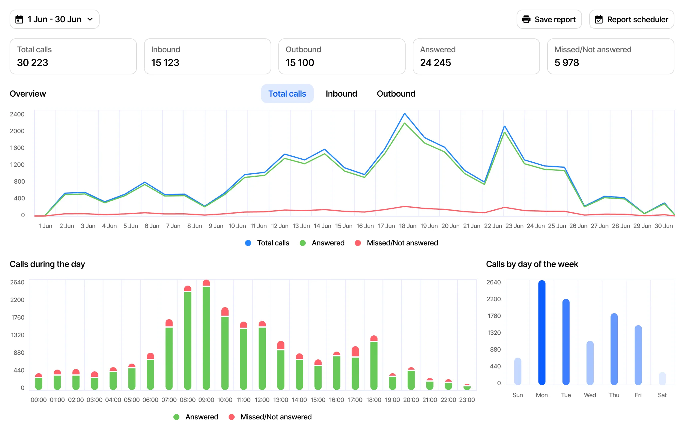 Call analytics dashboard with answered and missed calls, daily trends, hourly call volumes and weekday comparisons