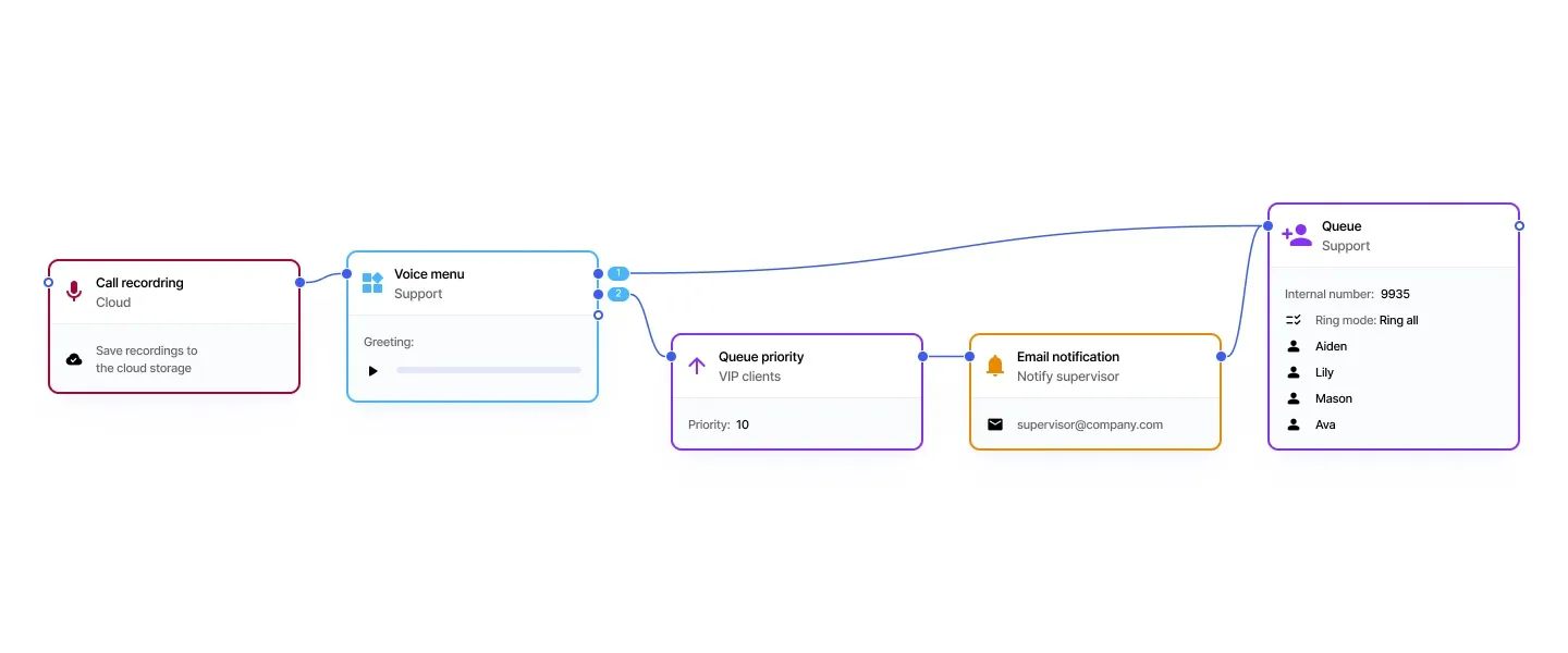 Hosted PBX call flow with cloud call recording, priority routing and supervisor email alerts before the support queue