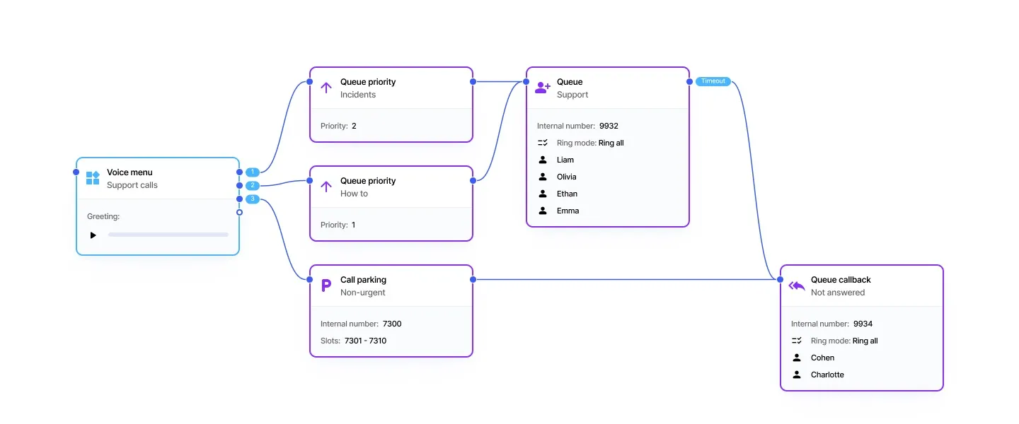 Hosted PBX call flow routing a voice menu to prioritized support calls, call parking and queue callbacks