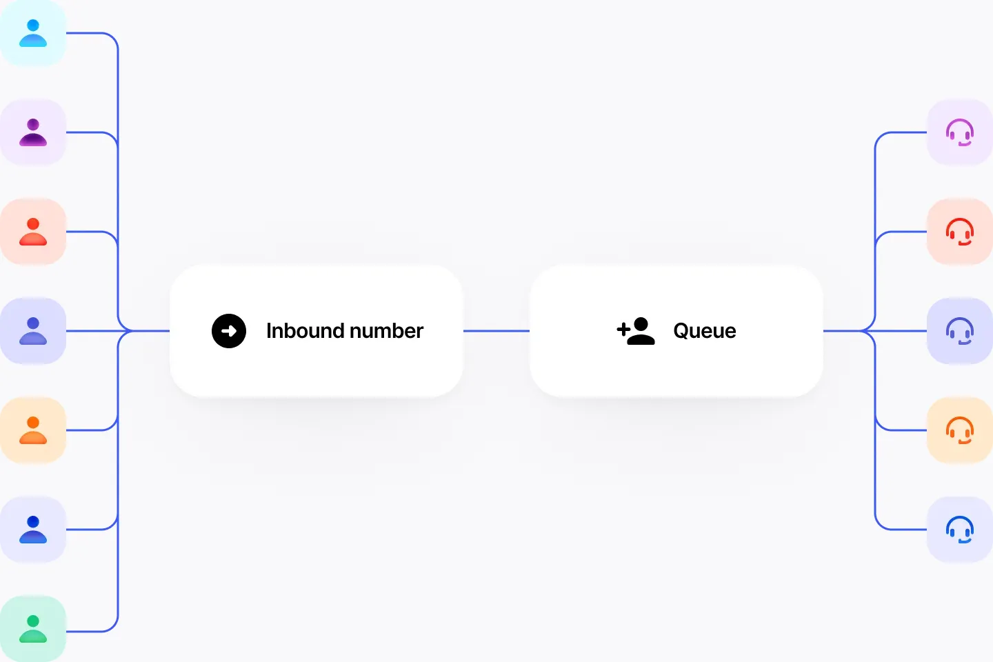 Multiple callers reach agents through one inbound number and a call queue
