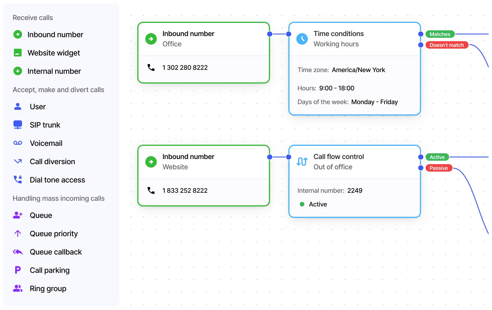 VoIPline hosted PBX editor linking inbound numbers to business hours and call flow controls