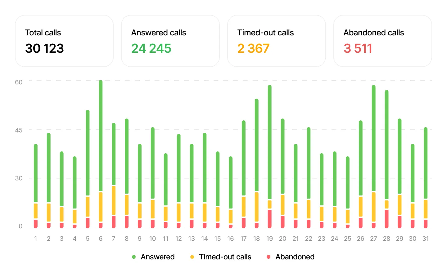 Example call analytics report with daily answered, timed-out and abandoned calls