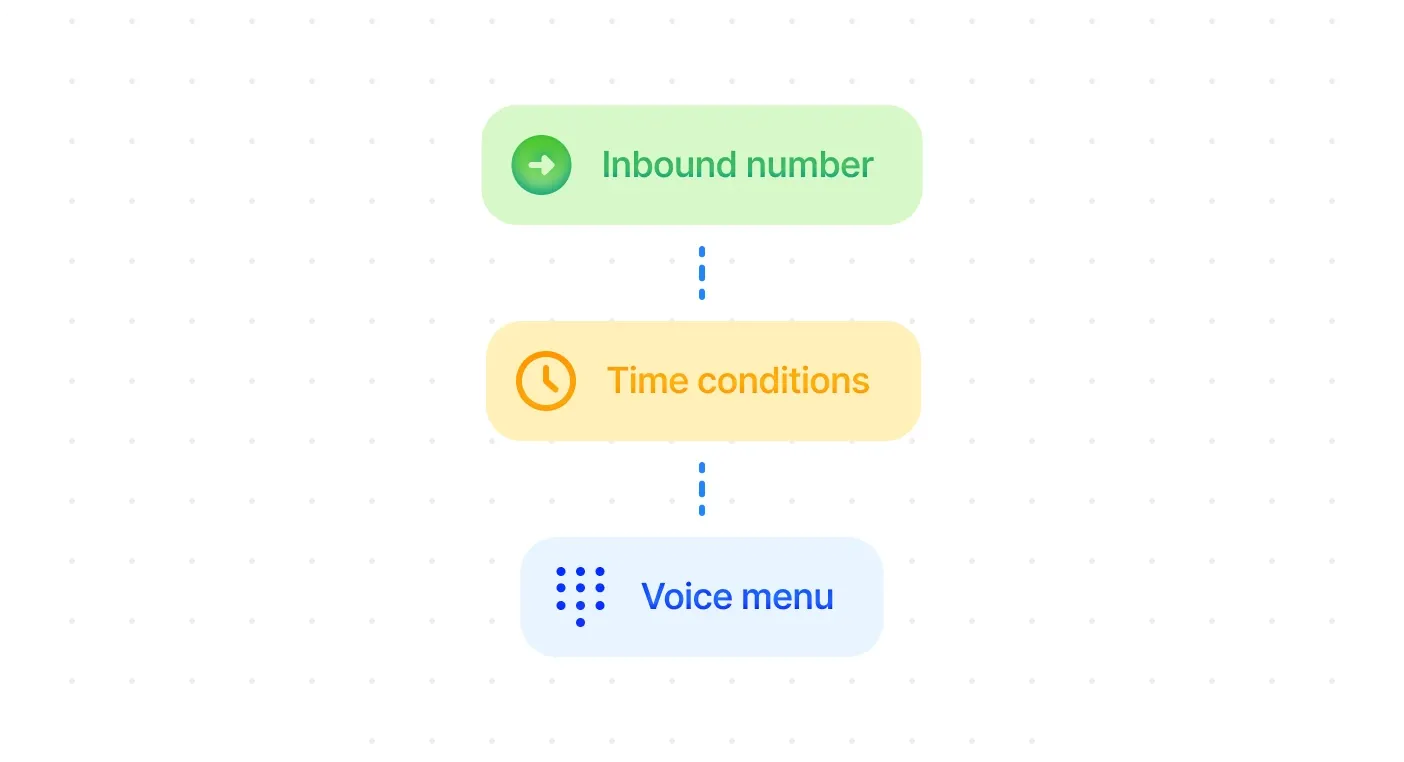 Hosted PBX call flow connecting an inbound number to time conditions and a voice menu before number porting