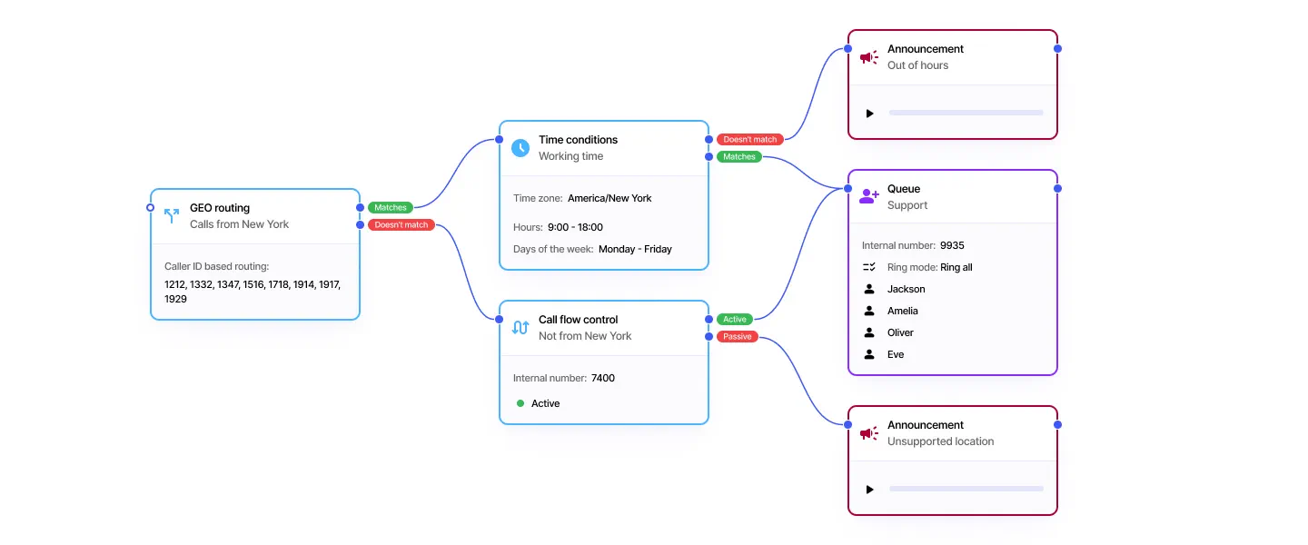 PBX call flow routing callers by location, business hours and call flow status to support or announcements