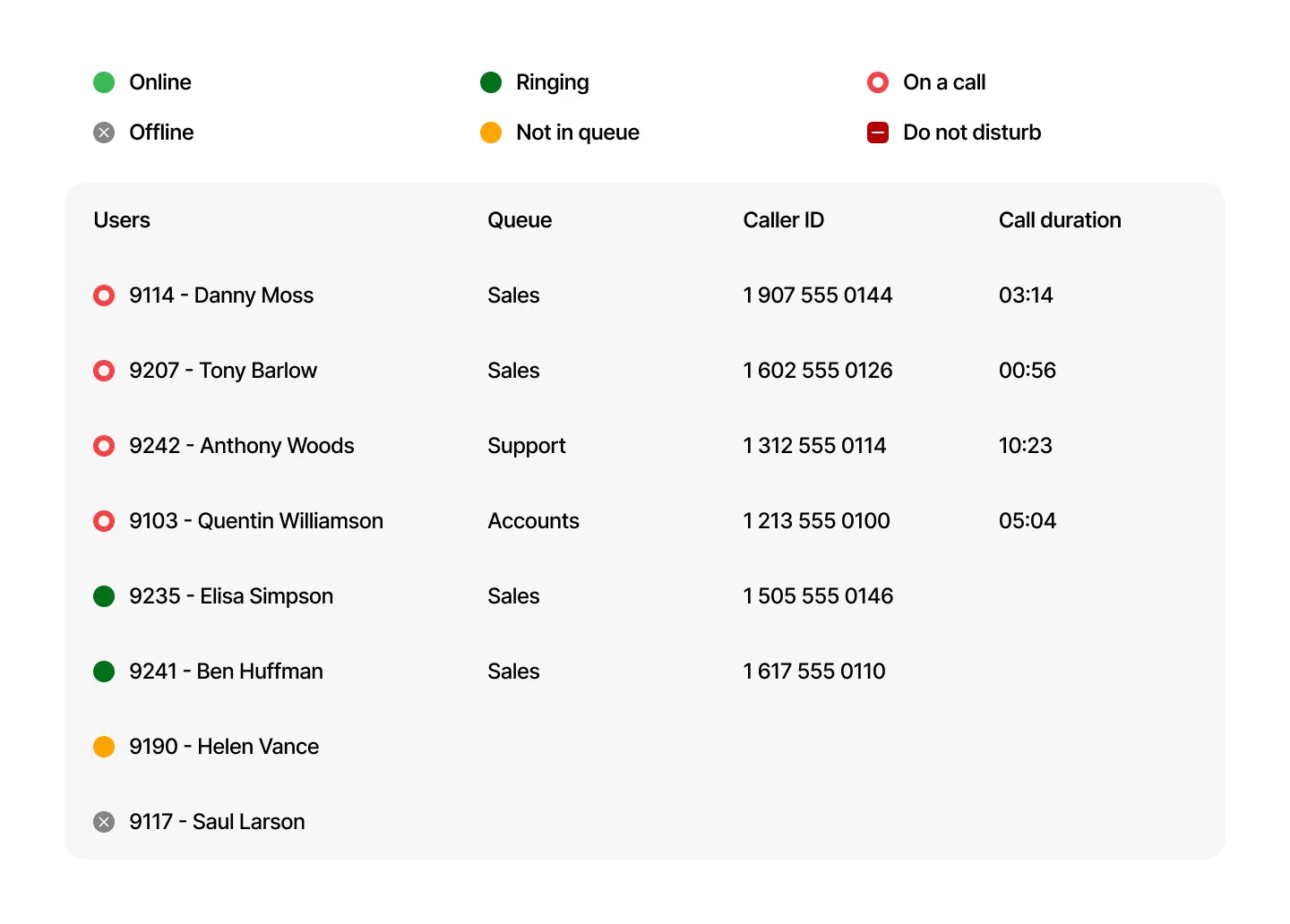 Queue wallboard listing agent availability, active queues, caller IDs and call duration