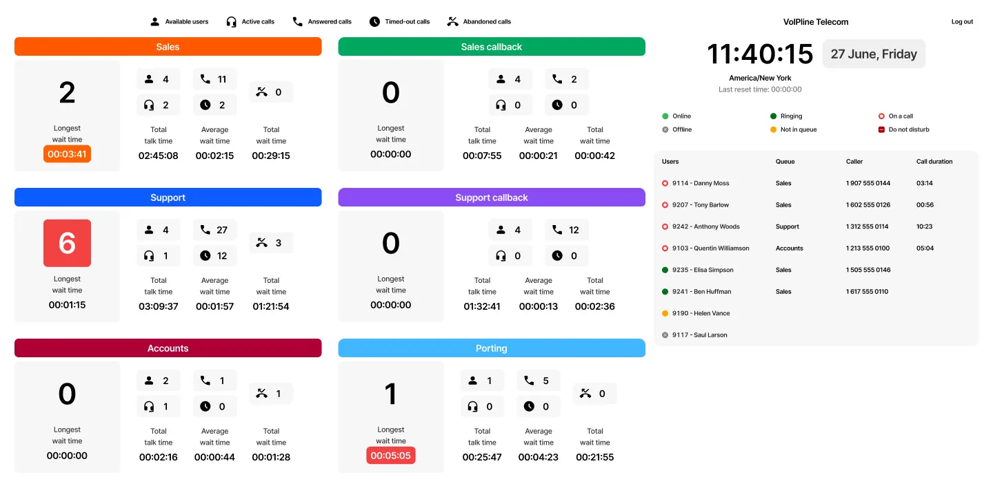 VoIPline queue wallboard showing waiting calls, wait times, call outcomes and agent availability