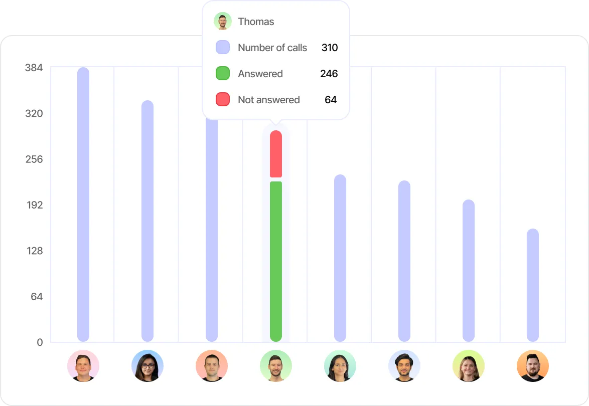 Example call analytics chart comparing answered and unanswered calls by team member